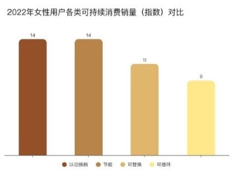 2022年中国女性消费报告发布,一起来看看女性消费的 美丽清单