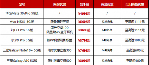 苏宁手机以旧换新最高补贴1111元,推动5G手机销量大涨